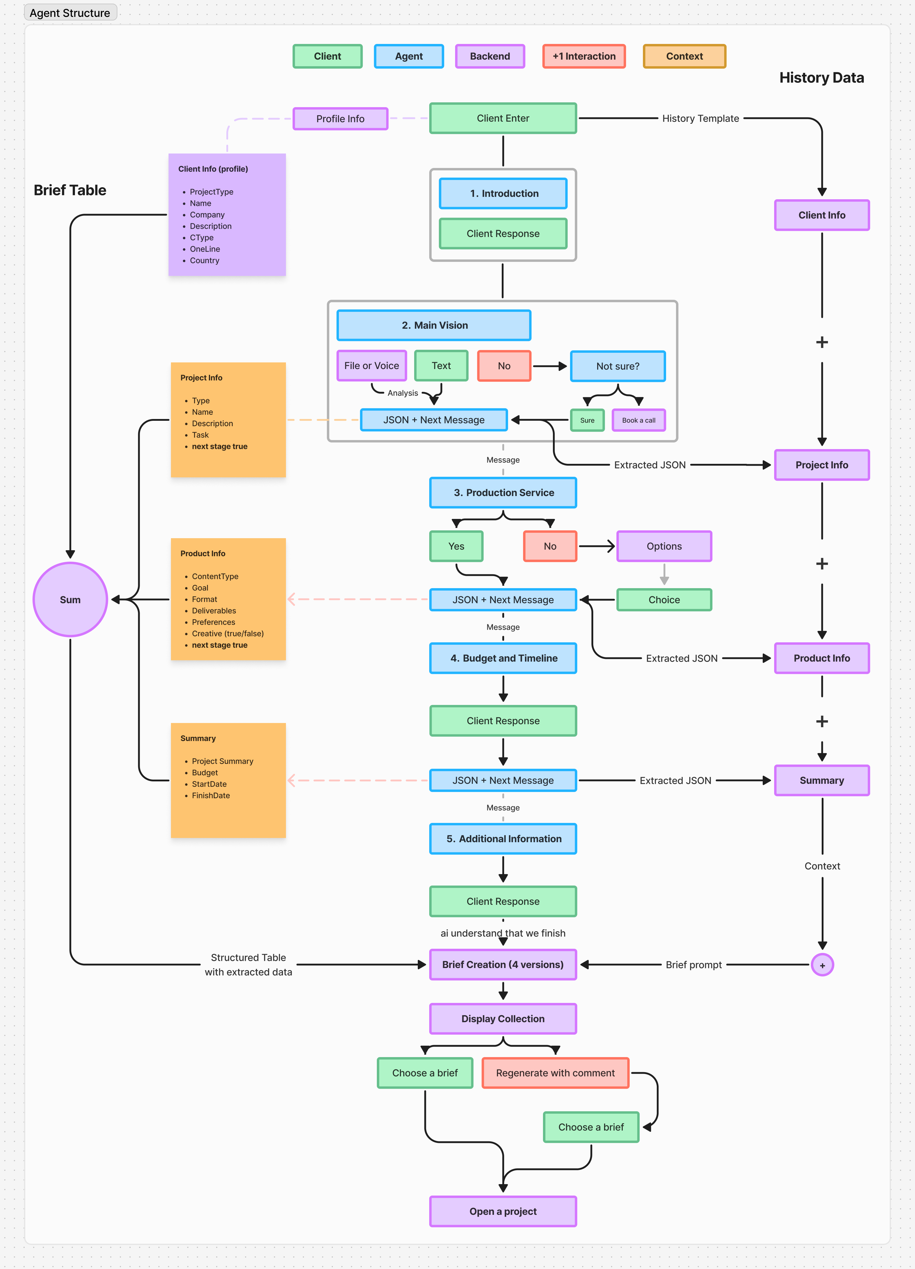 Agentic Structure